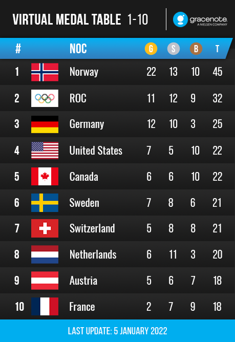 Прогноз на количество медалей на Олимпиаде